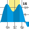 Langley tide chart for Saturday, November 16, 2024