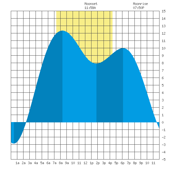 Langley tide chart for Tuesday, November 19, 2024