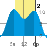 Langley tide chart for Saturday, November 2, 2024