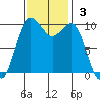 Langley tide chart for Sunday, November 3, 2024