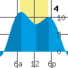 Langley tide chart for Monday, November 4, 2024