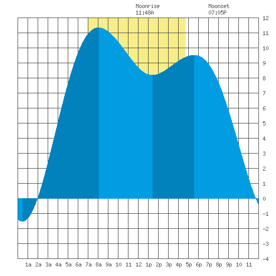 Langley tide chart for Tuesday, November 5, 2024