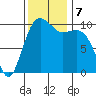 Langley tide chart for Thursday, November 7, 2024