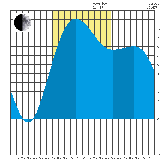 Langley tide chart for Friday, November 8, 2024