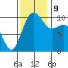 Langley tide chart for Saturday, November 9, 2024