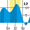 Langley tide chart for Thursday, December 12, 2024