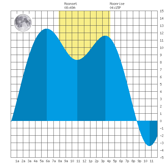 Langley tide chart for Sunday, December 15, 2024