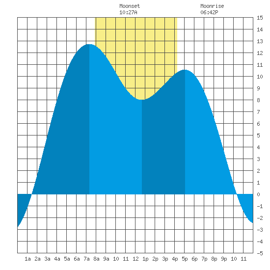 Langley tide chart for Tuesday, December 17, 2024