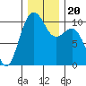 Langley tide chart for Friday, December 20, 2024