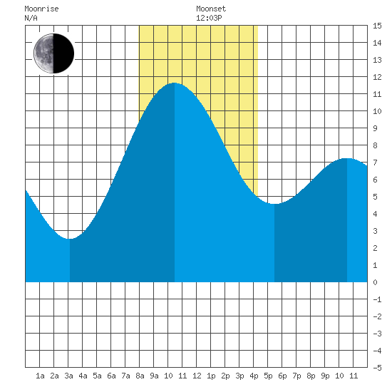 Langley tide chart for Sunday, December 22, 2024