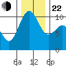 Langley tide chart for Sunday, December 22, 2024
