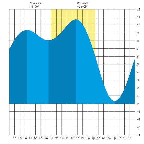 Langley tide chart for Thursday, December 26, 2024