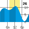 Langley tide chart for Thursday, December 26, 2024