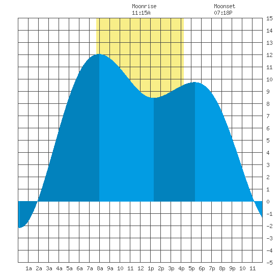 Langley tide chart for Wednesday, December 4, 2024