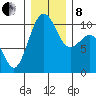 Langley tide chart for Sunday, December 8, 2024