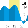 Langley tide chart for Friday, January 10, 2025