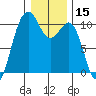 Langley tide chart for Wednesday, January 15, 2025
