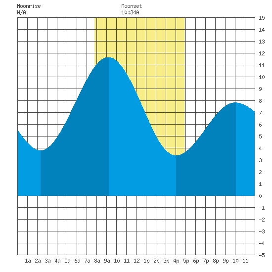 Langley tide chart for Monday, January 20, 2025