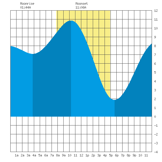 Langley tide chart for Wednesday, January 22, 2025