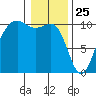 Langley tide chart for Saturday, January 25, 2025