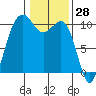 Langley tide chart for Tuesday, January 28, 2025