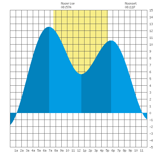 Langley tide chart for Friday, January 31, 2025