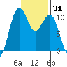 Langley tide chart for Friday, January 31, 2025