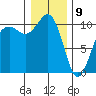 Langley tide chart for Thursday, January 9, 2025