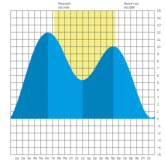 Langley tide chart for Thursday, February 13, 2025