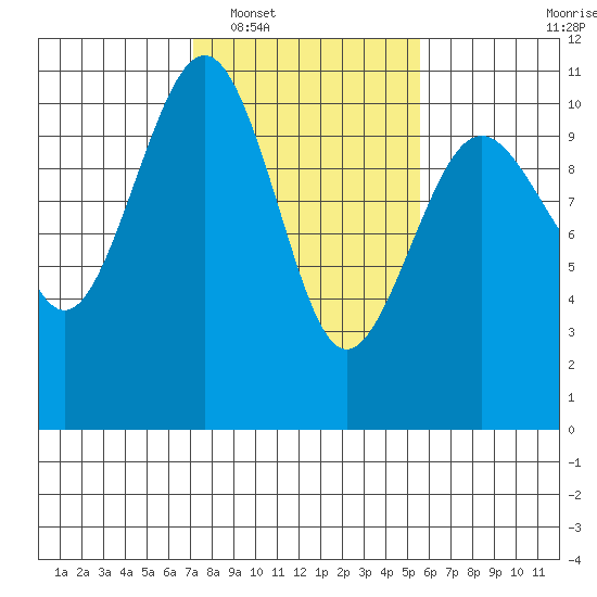 Langley tide chart for Monday, February 17, 2025