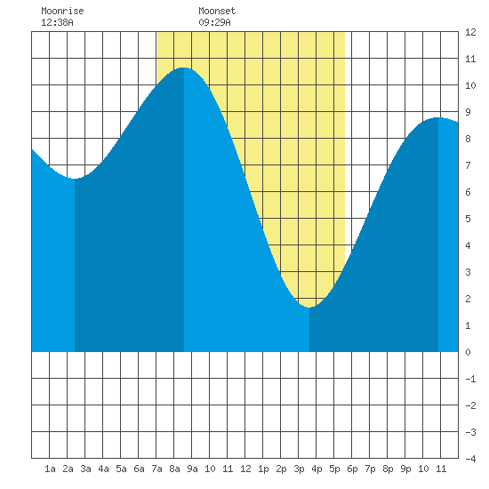 Langley tide chart for Wednesday, February 19, 2025