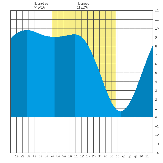 Langley tide chart for Saturday, February 22, 2025