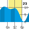 Langley tide chart for Sunday, February 23, 2025