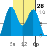 Langley tide chart for Friday, February 28, 2025