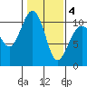 Langley tide chart for Tuesday, February 4, 2025