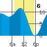 Langley tide chart for Thursday, February 6, 2025