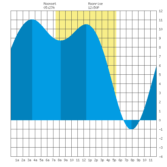 Langley tide chart for Saturday, February 8, 2025