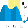 Langley tide chart for Sunday, February 9, 2025