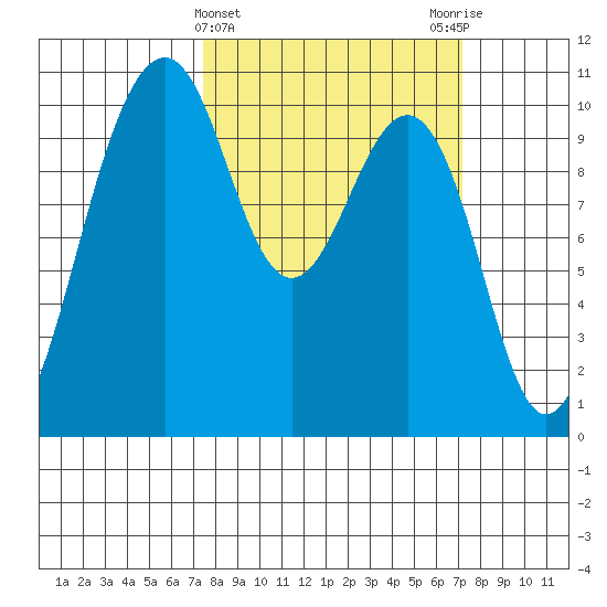 Langley tide chart for Wednesday, March 12, 2025