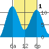 Langley tide chart for Saturday, March 1, 2025