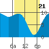 Langley tide chart for Friday, March 21, 2025