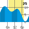 Langley tide chart for Tuesday, March 25, 2025