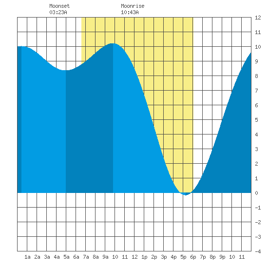 Langley tide chart for Friday, March 7, 2025