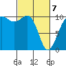 Langley tide chart for Friday, March 7, 2025