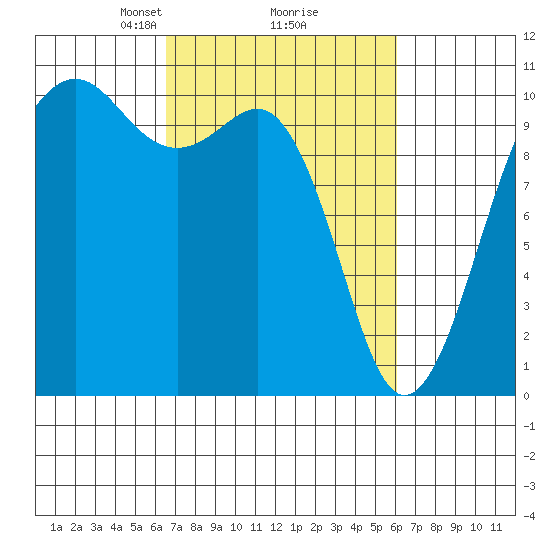 Langley tide chart for Saturday, March 8, 2025