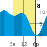 Langley tide chart for Saturday, March 8, 2025