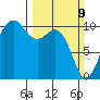 Langley tide chart for Sunday, March 9, 2025