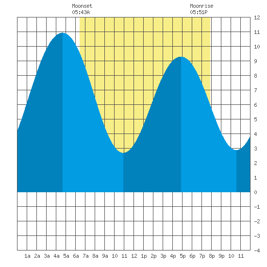 Langley tide chart for Thursday, April 10, 2025