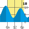 Langley tide chart for Thursday, April 10, 2025