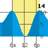 Langley tide chart for Monday, April 14, 2025